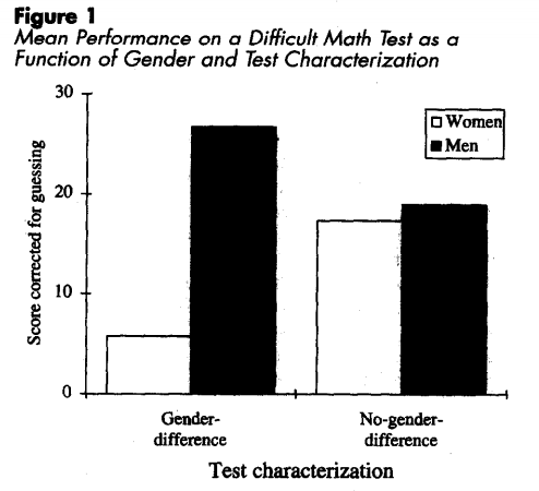 Difference in performance between men and women on a mathematical task, when a prejudice is suggested, and when it is not. Claude Steel, 1997