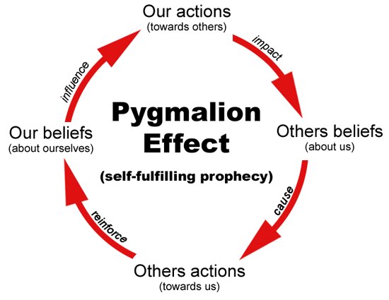 Pygmalion effect or Self fulfilling prophecy