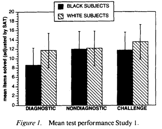Différence de performances à un test verbal (SAT) entre Américains noirs et blancs, lorsque le test est dit prédictif de leur compétence et lorsqu'il ne l'est pas, et lorsqu'il est présenté comme un challenge.