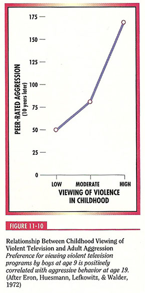 Effect of violence on TV on boys' behavior